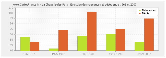 La Chapelle-des-Pots : Evolution des naissances et décès entre 1968 et 2007